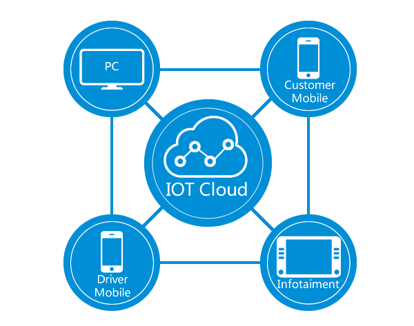 IOT,Internet of Things,IOV,Telematics,Fleet Management,Connected Car,Infotainment