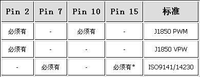 OBD-II通讯协议（如何知道汽车使用的哪一种） - 何正茂 - autolife爱汽车 爱生活