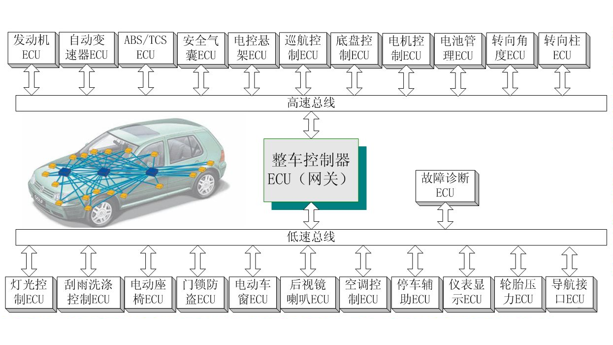 CAN总线在汽车电子的应用与实现