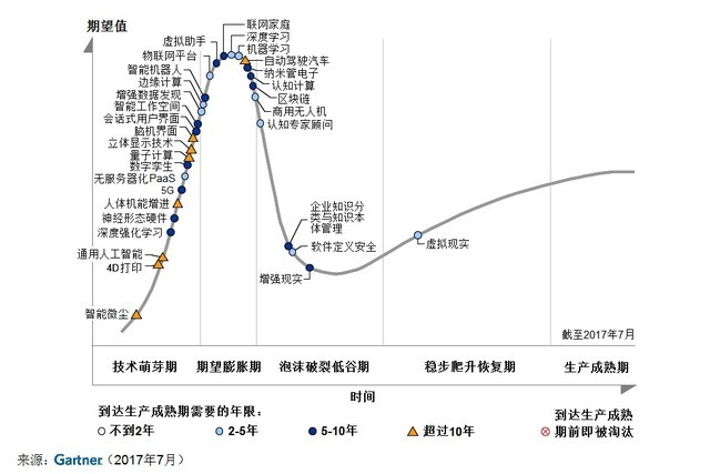 Gartner：五年内物联网平台将趋于成熟