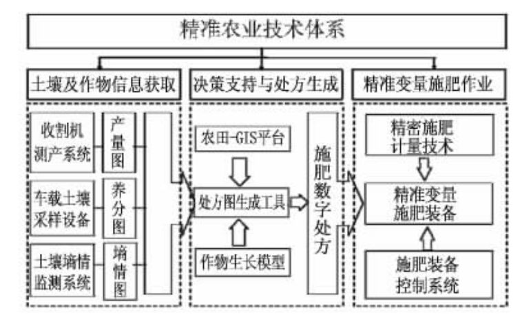 我国精准农业的研究现状与发展对策